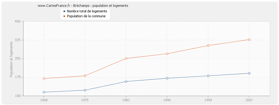 Bréchamps : population et logements
