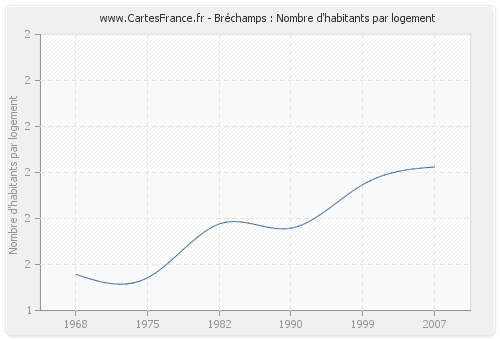 Bréchamps : Nombre d'habitants par logement