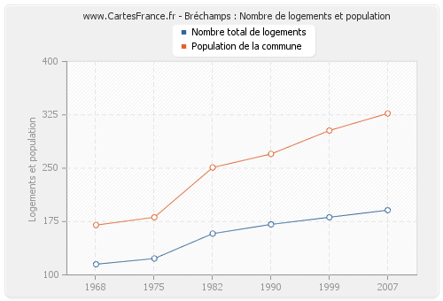 Bréchamps : Nombre de logements et population