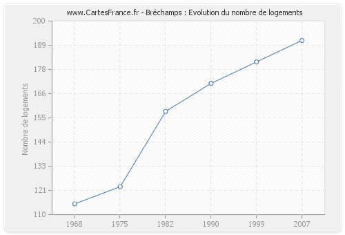 Bréchamps : Evolution du nombre de logements