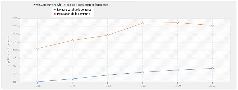 Brezolles : population et logements