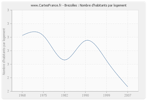 Brezolles : Nombre d'habitants par logement