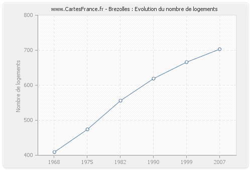 Brezolles : Evolution du nombre de logements