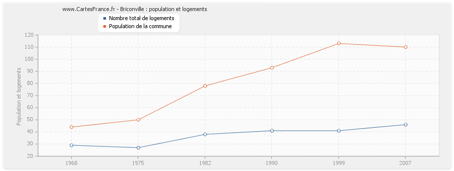 Briconville : population et logements