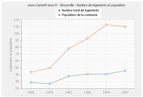 Briconville : Nombre de logements et population