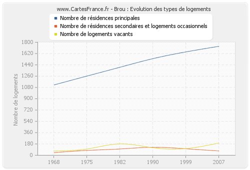 Brou : Evolution des types de logements