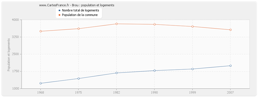 Brou : population et logements