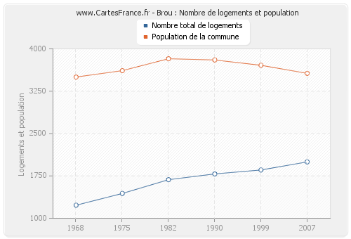 Brou : Nombre de logements et population