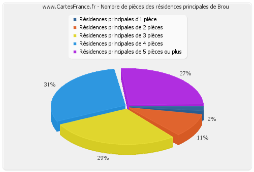 Nombre de pièces des résidences principales de Brou