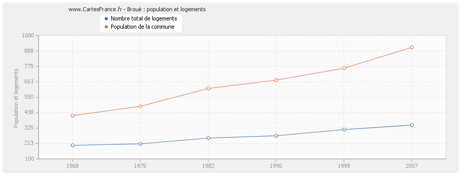 Broué : population et logements