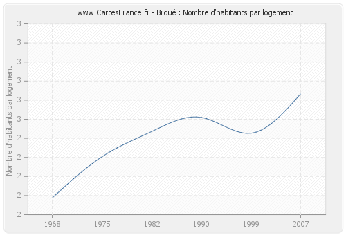 Broué : Nombre d'habitants par logement