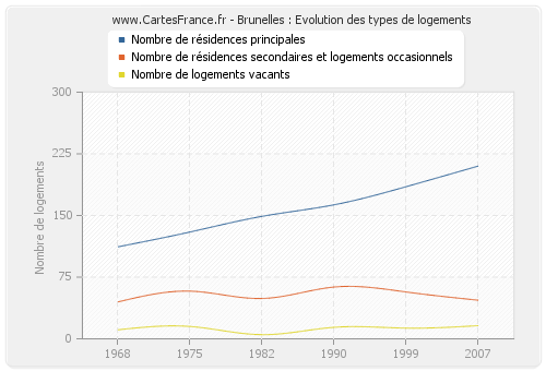 Brunelles : Evolution des types de logements