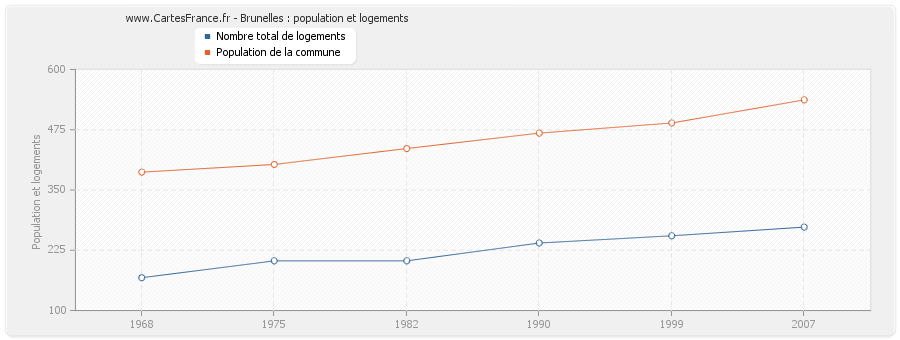 Brunelles : population et logements