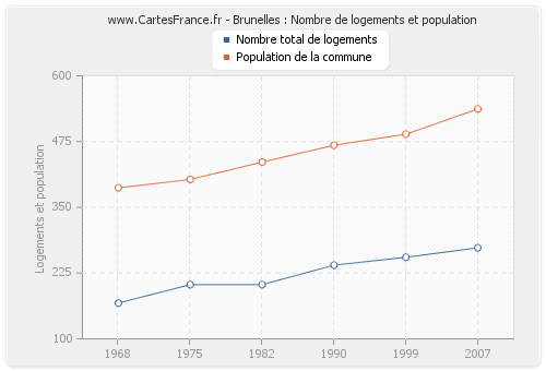 Brunelles : Nombre de logements et population