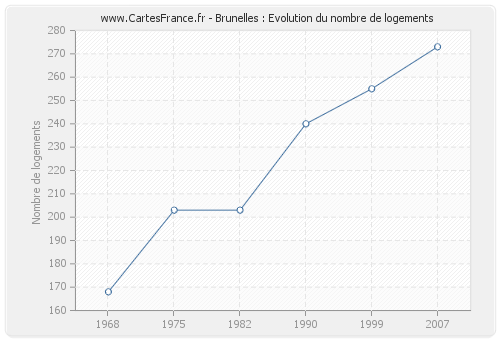 Brunelles : Evolution du nombre de logements