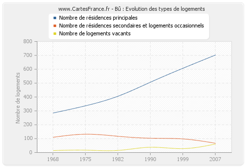 Bû : Evolution des types de logements