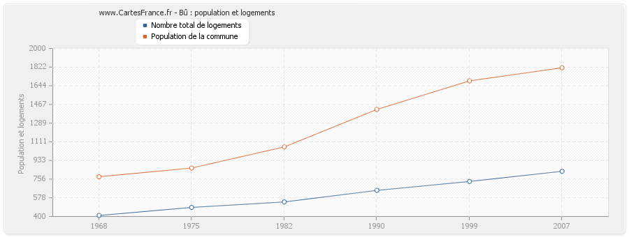 Bû : population et logements