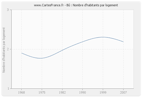 Bû : Nombre d'habitants par logement