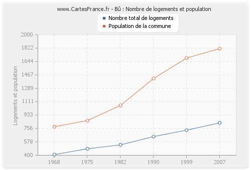 Bû : Nombre de logements et population