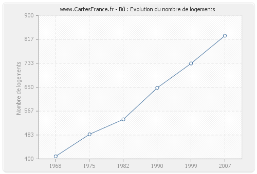 Bû : Evolution du nombre de logements