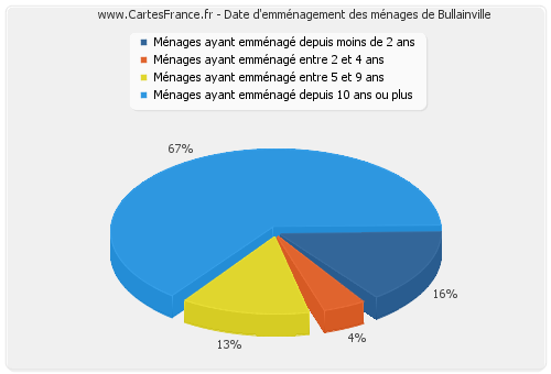 Date d'emménagement des ménages de Bullainville