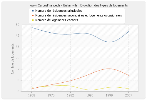 Bullainville : Evolution des types de logements