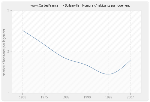 Bullainville : Nombre d'habitants par logement