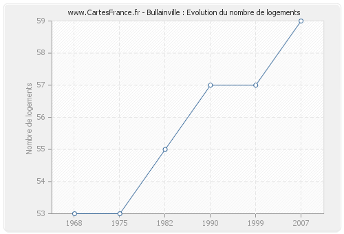 Bullainville : Evolution du nombre de logements