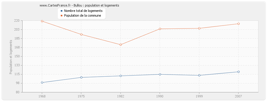 Bullou : population et logements