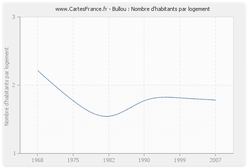 Bullou : Nombre d'habitants par logement
