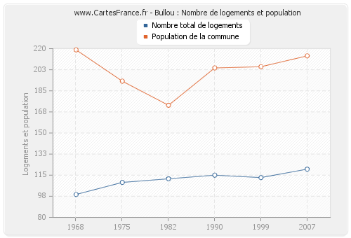 Bullou : Nombre de logements et population