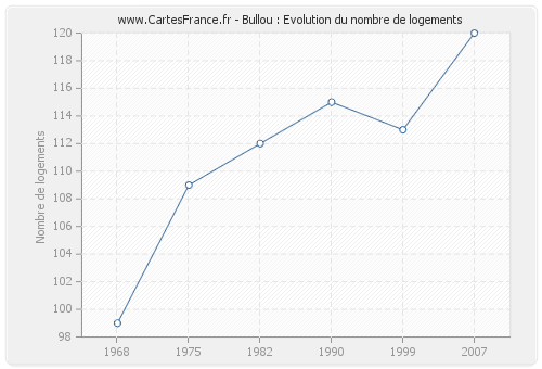 Bullou : Evolution du nombre de logements