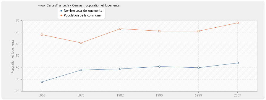 Cernay : population et logements