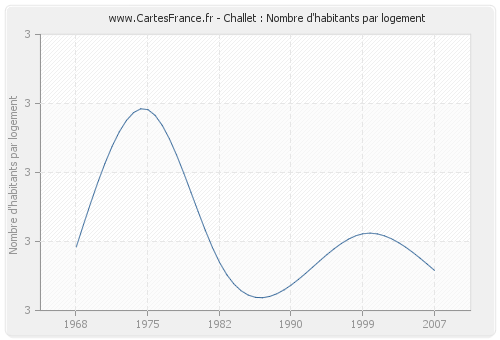 Challet : Nombre d'habitants par logement