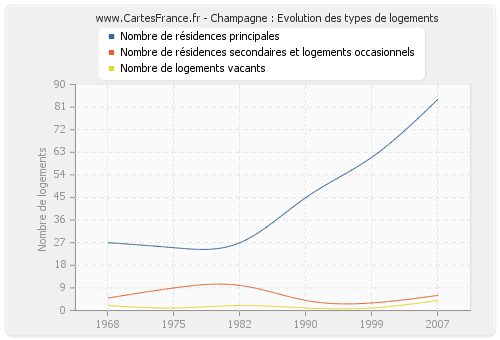 Champagne : Evolution des types de logements