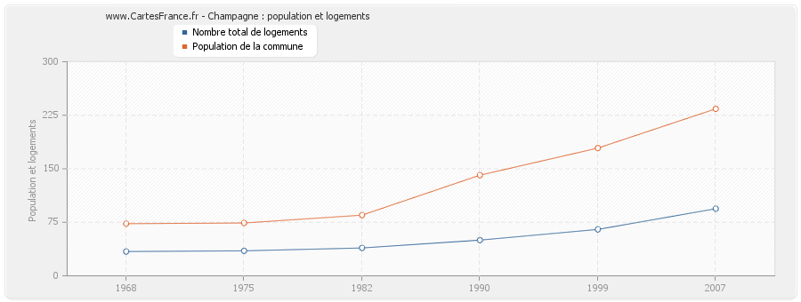 Champagne : population et logements