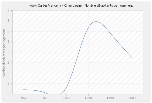 Champagne : Nombre d'habitants par logement