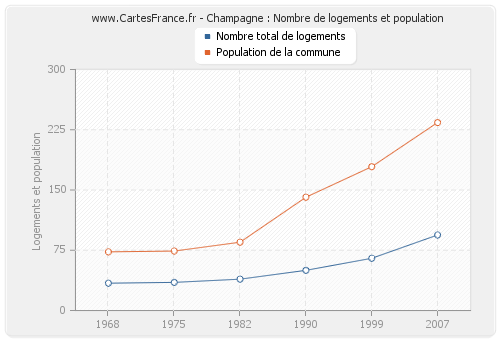 Champagne : Nombre de logements et population