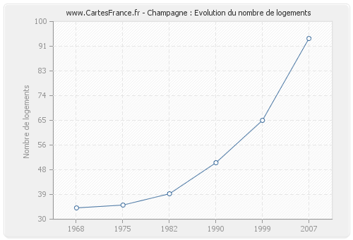 Champagne : Evolution du nombre de logements