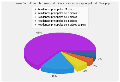 Nombre de pièces des résidences principales de Champagne