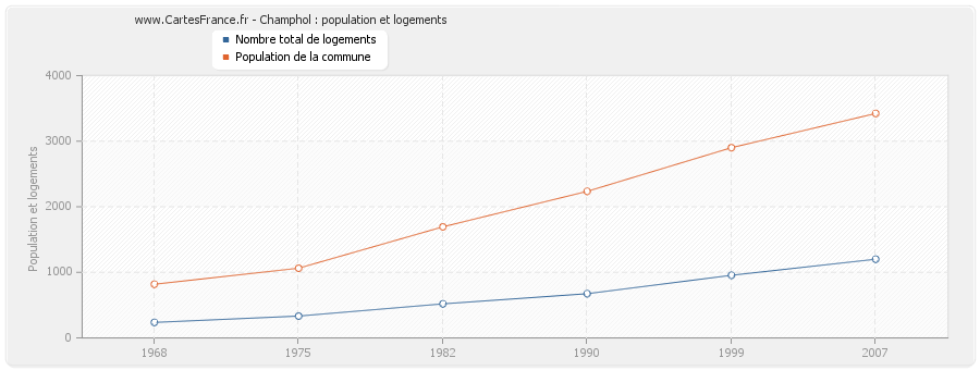 Champhol : population et logements