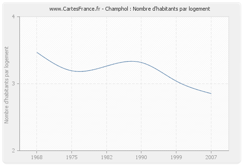 Champhol : Nombre d'habitants par logement