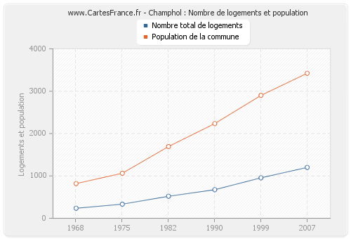 Champhol : Nombre de logements et population