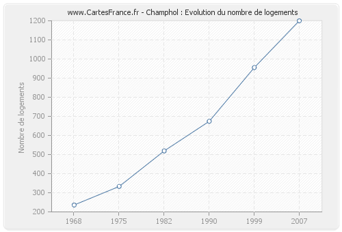 Champhol : Evolution du nombre de logements