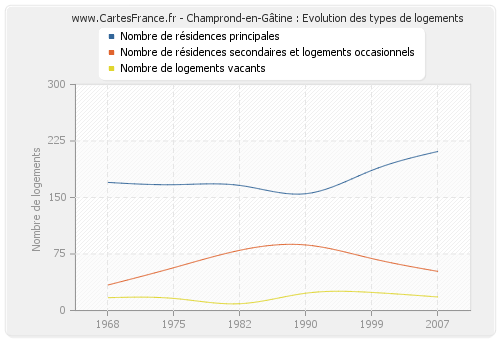 Champrond-en-Gâtine : Evolution des types de logements