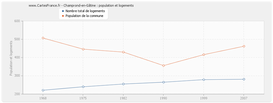 Champrond-en-Gâtine : population et logements