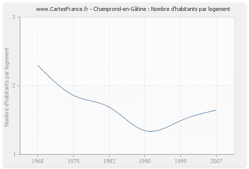 Champrond-en-Gâtine : Nombre d'habitants par logement