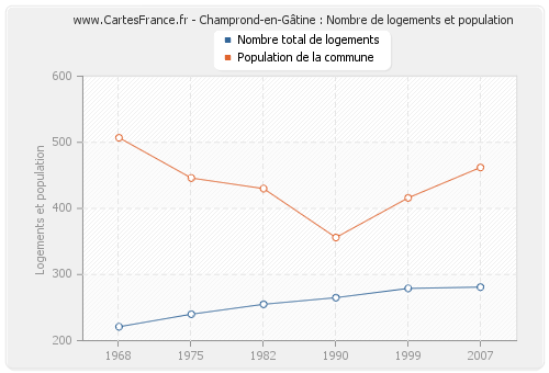 Champrond-en-Gâtine : Nombre de logements et population