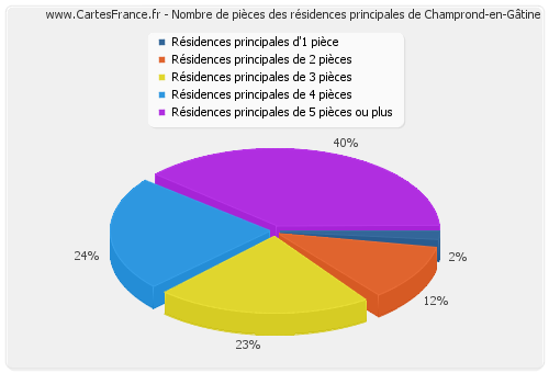 Nombre de pièces des résidences principales de Champrond-en-Gâtine