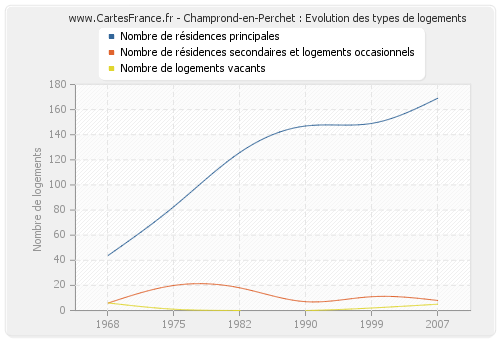 Champrond-en-Perchet : Evolution des types de logements